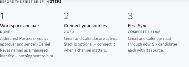 Before the first Brief, steps one to three: workspace and pair done — the Executive named as a managed identity, nothing sent to him; connect your sources, two of three, Slack optional; first Sync complete, Gmail and Calendar read through now with six candidates each with its source. Approved design, sample data.