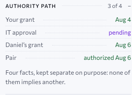 Daniel’s authorization (sample), the authority path: her grant, the organisation’s approval pending, his grant, and the pair, each on its own line, with the sentence that four facts are kept separate on purpose and none of them implies another. Approved design, sample data.