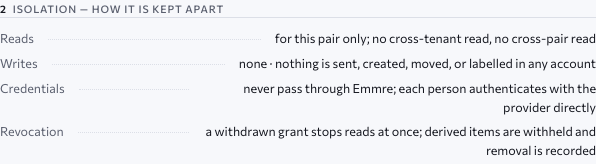 The organisational review page, section Isolation — how it is kept apart: reads for this pair only with no cross-tenant or cross-pair read; writes none, nothing is sent, created, moved, or labelled in any account; credentials never pass through Emmre and each person authenticates with the provider directly; a withdrawn grant stops reads at once, derived items are withheld and removal is recorded. Approved design, sample data.