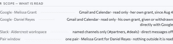 The organisational review page, section Scope — what is read: the EA’s Gmail and Calendar read only under her own grant; the Executive’s Gmail and Calendar read only under his own grant, given or withdrawn directly with Google; the Slack workspace, named channels only with direct messages off; and the pair window — one pair, nothing outside it is read. Approved design, sample data.