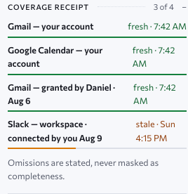 The coverage receipt: her Gmail and Calendar fresh, the Executive’s Gmail fresh, the Slack workspace stale since Sunday evening, and the line that omissions are stated, never masked as completeness. Approved design, sample data.