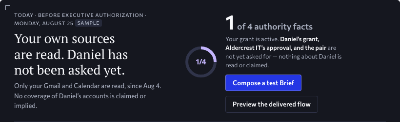 Today, before the Executive is asked — the page’s plate: it states that only her own Gmail and Calendar are read and that nothing about him is claimed, one of four authority facts is in place, and the single blue act is Compose a test Brief. Approved design, sample data.