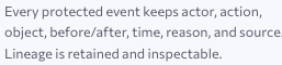 The audit sentence: every protected event keeps actor, action, object, before and after, time, reason, and source; lineage is retained and inspectable. Approved design, sample data.